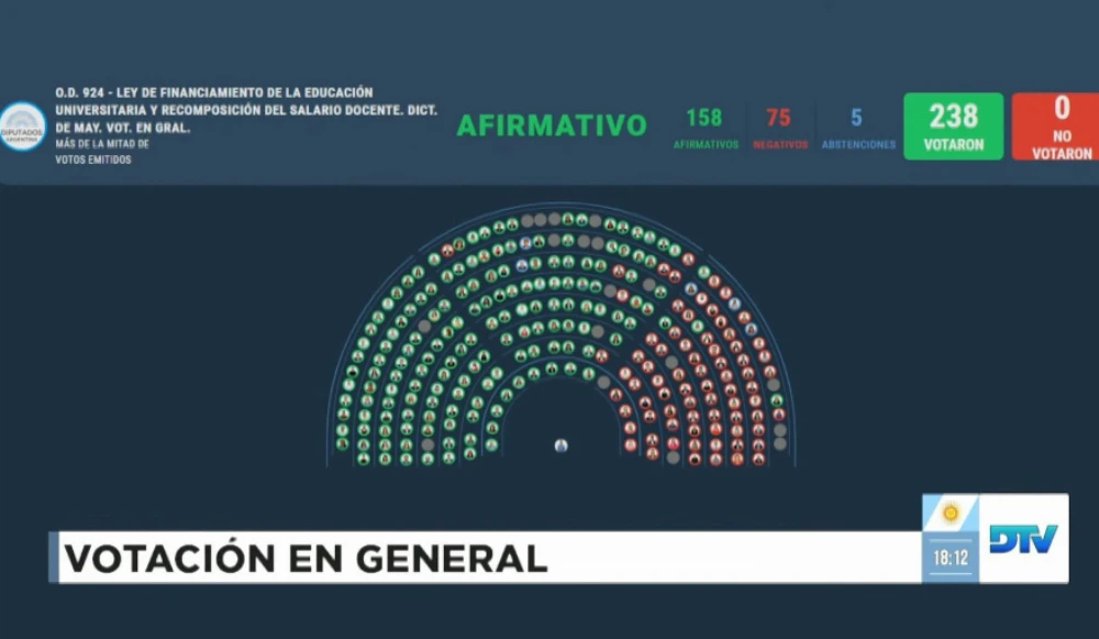 La oposición logró la media sanción para el aumento del financiamiento universitario